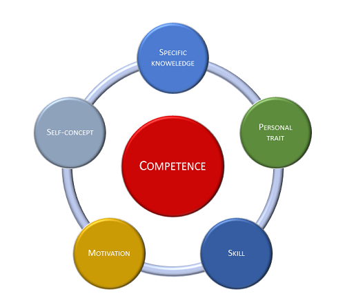 What is the link between motivation and competence? - Tibicon